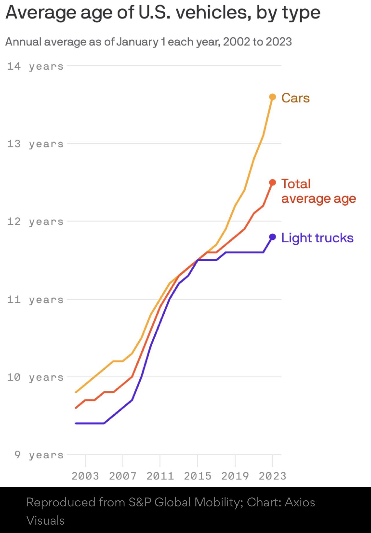 Average age of U.S. cars and vehicles