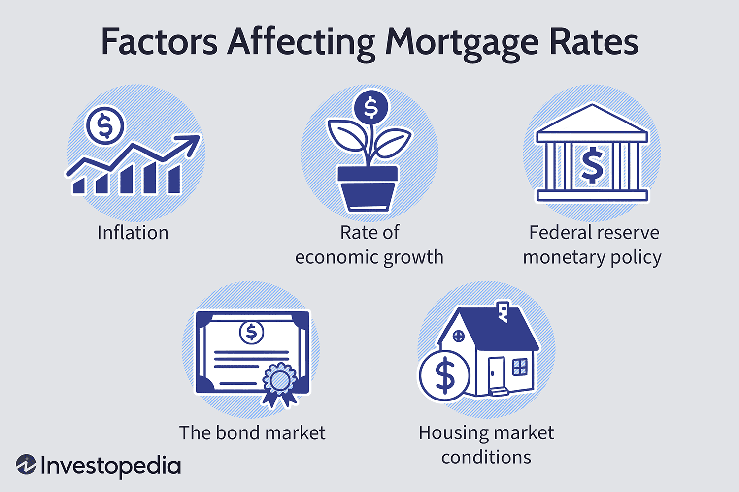 Factors affecting mortgage rates