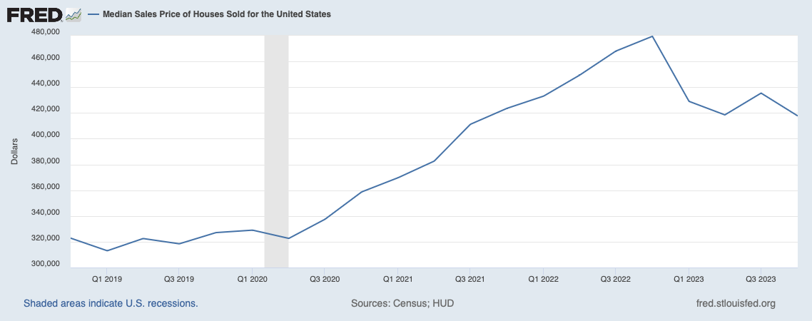 Median home prices St. Louis Fed Data