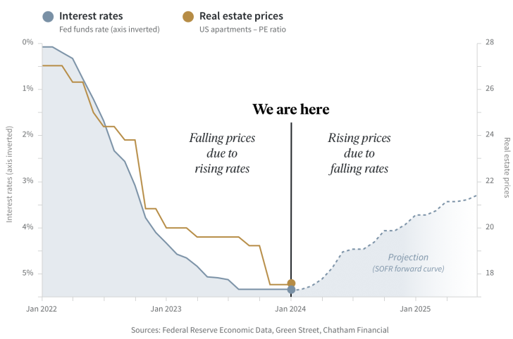Why the housing market won't crash any time soon, past the bottom of the real estate cycle