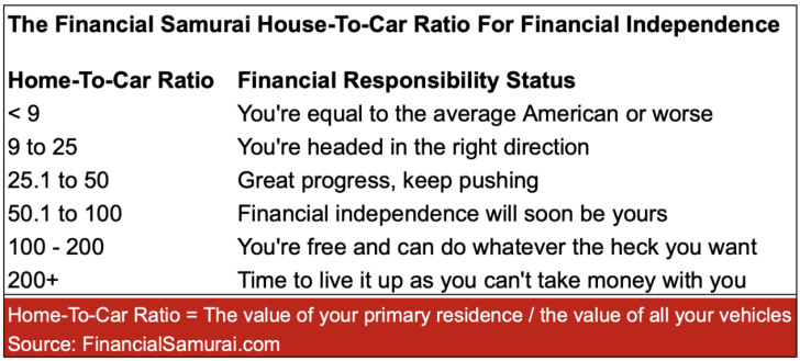 House-To-Car Guide for financial freedom - one car for show, one car for dough