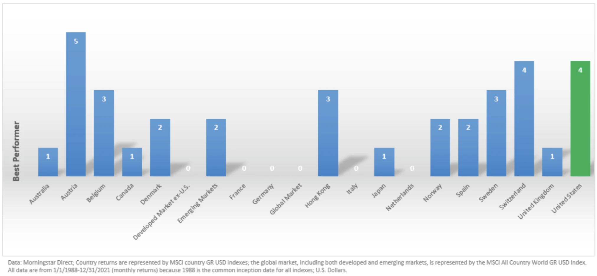 Best performing countries in the world for stock market performance