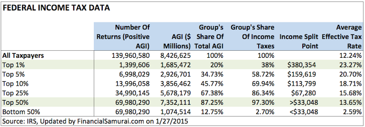 Taxpayers by income percentile and how much of total income taxes they pay and group's share of total income