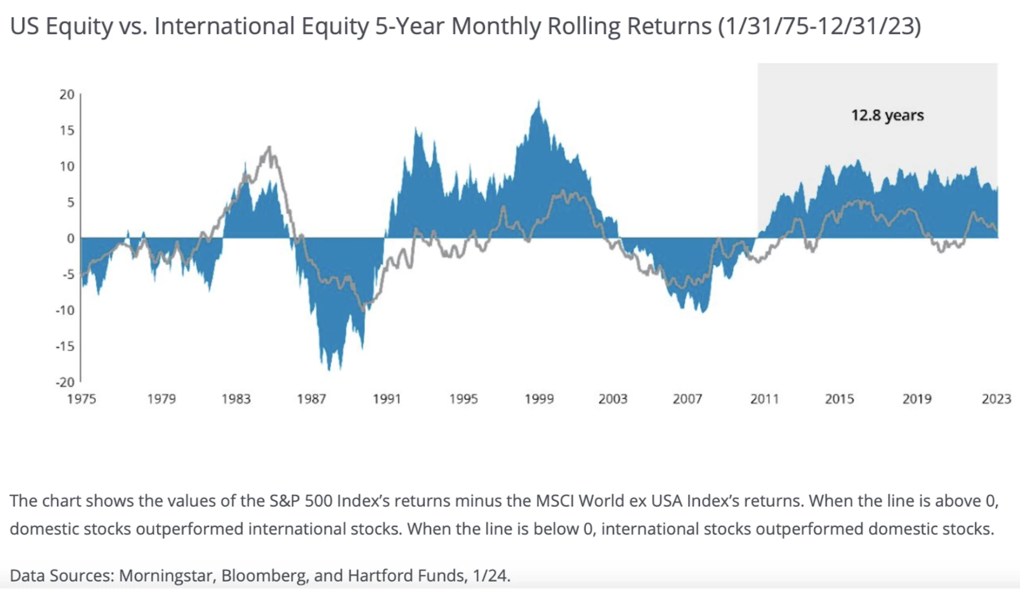 US Equity versus International equity 5-year monthly rolling returns - U.S. stocks have outperformed international stocks from 2011 to 2023