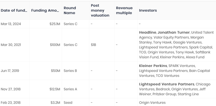 Why Venture Capital Funds Beats Investing In Single Companies - Cameo historical funding rounds