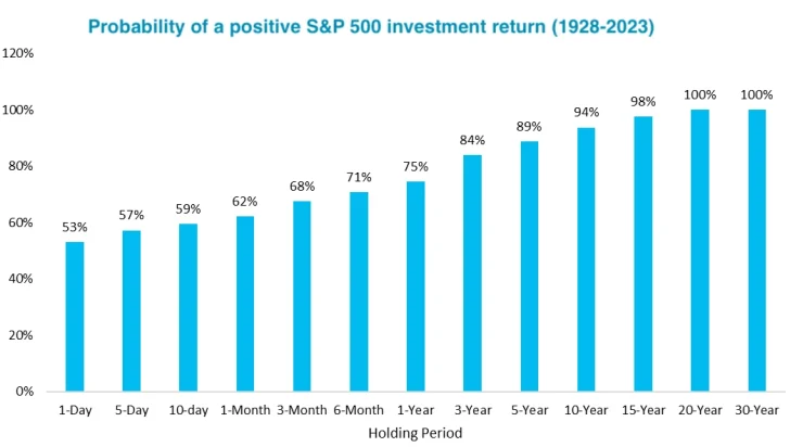 Positive return probability of a positive S&P 500 investment return by holding ration