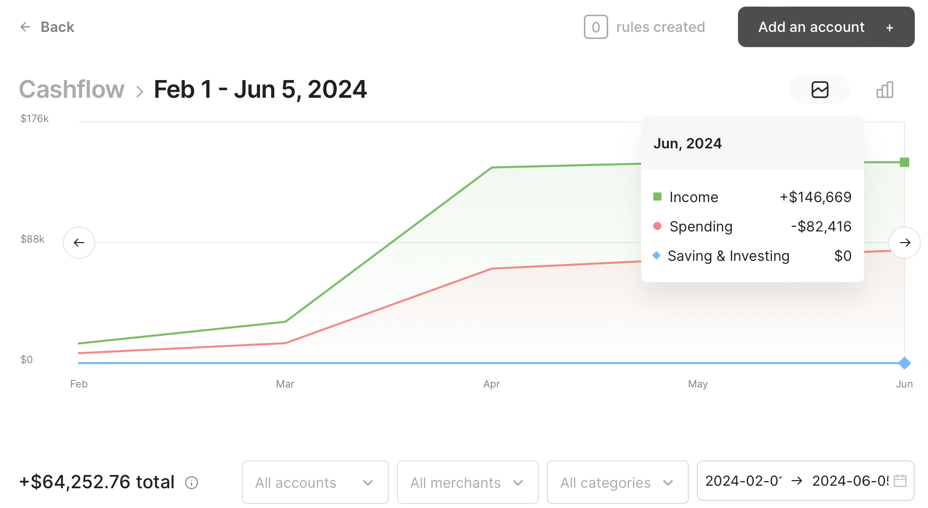 Plenty financial review - Cash flow dashboard