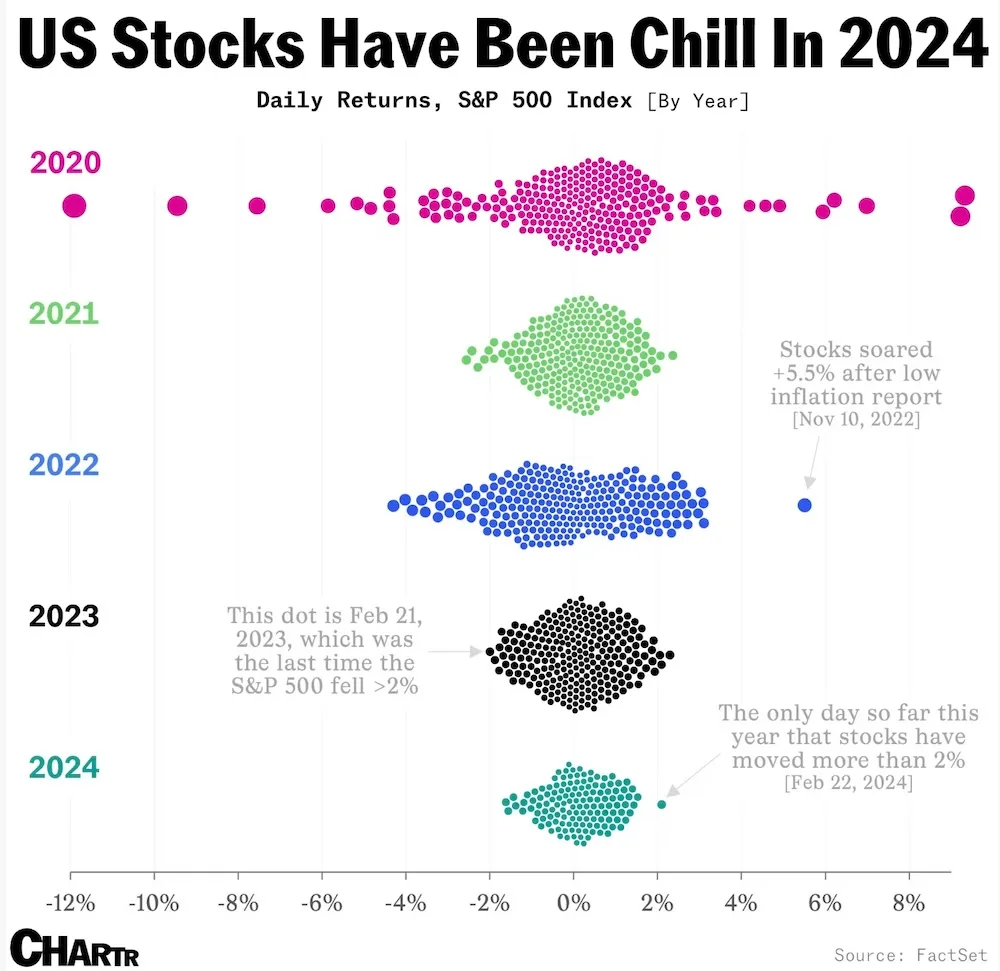 Volatility of U.S. stocks from 2020 to 2024 - Financial Samurai Newsletter July 21, 2024