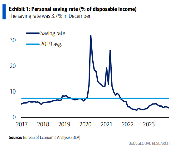 U.S. personal saving rate
