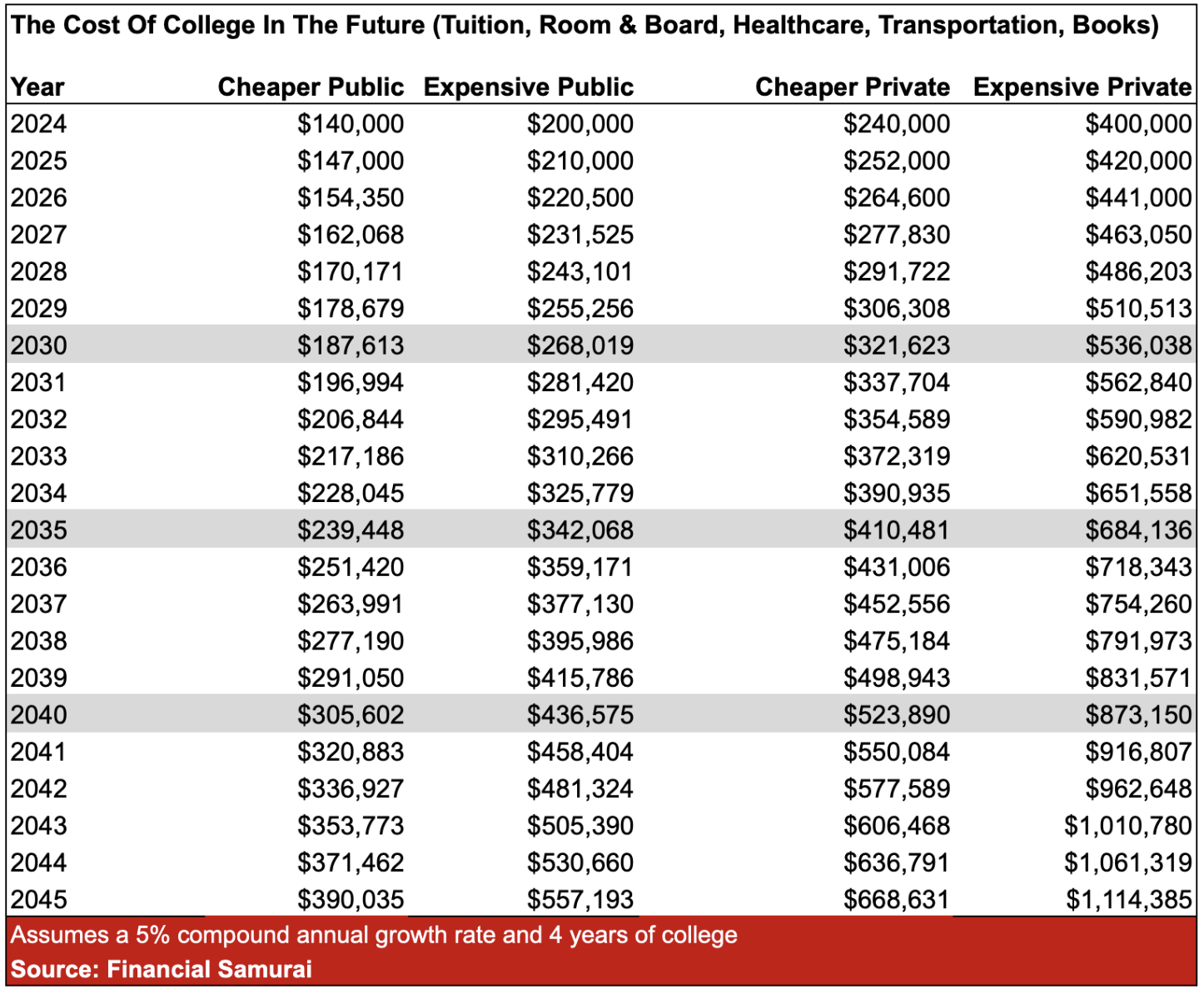 The total cost of public and private college in the future - deciding when to stop contributing to a 529 plan, Coast 529 Plan Targets