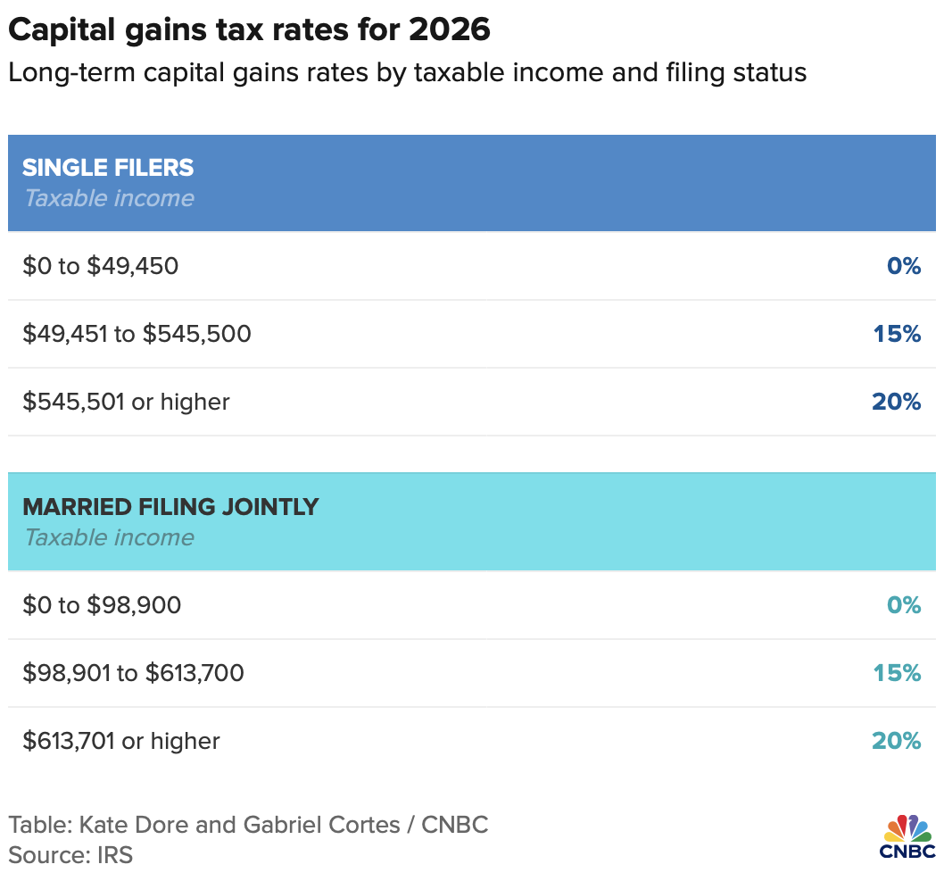 2026 Long-term capital gains tax rates