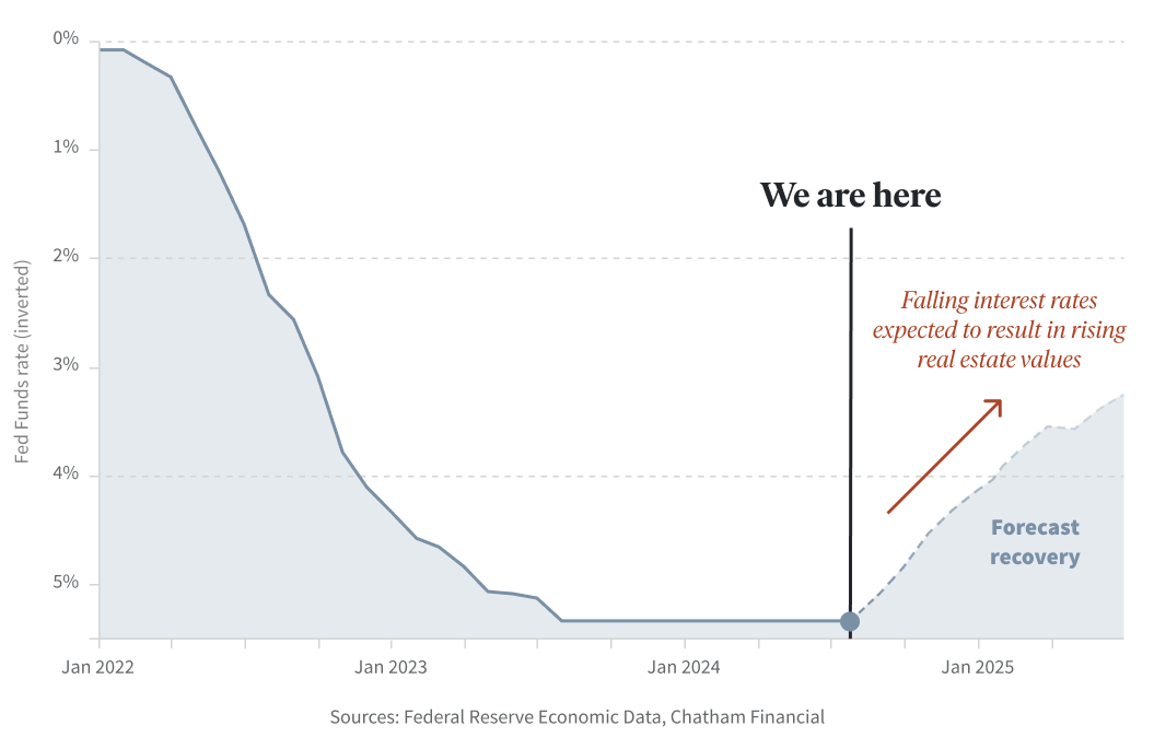 Investing in real estate at the beginning of a Fed interest rate cut cycle