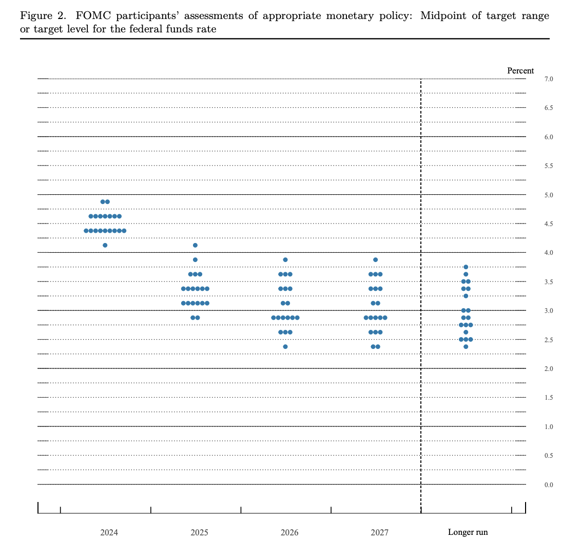 The Federal Reserve dot plot for cutting rates in 2024, 2025, 2026, and 2027