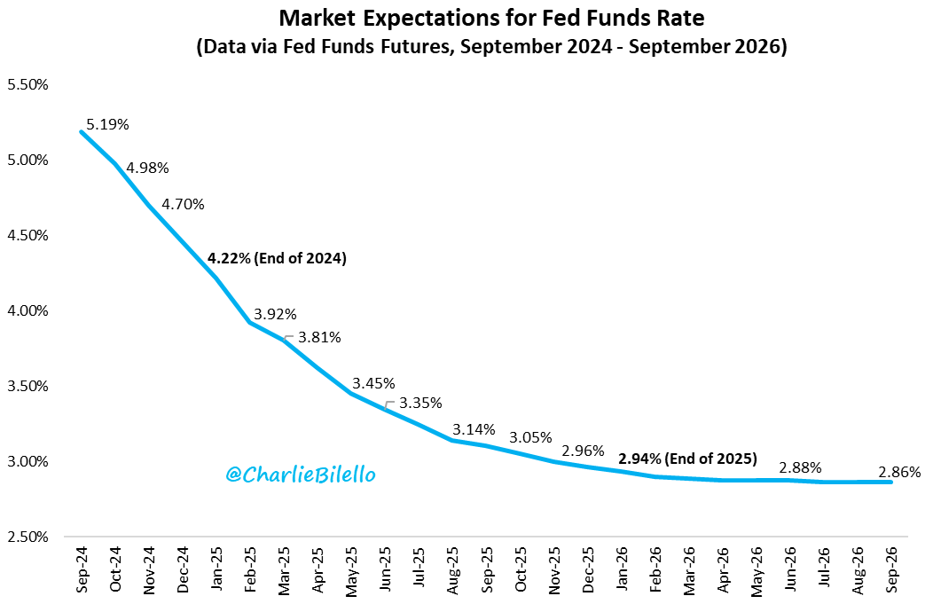 Market expectations for Fed Funds rate from September 2024 until September 2026, two years. Maximizing real estate investment returns in a multi-year rate cut cycle