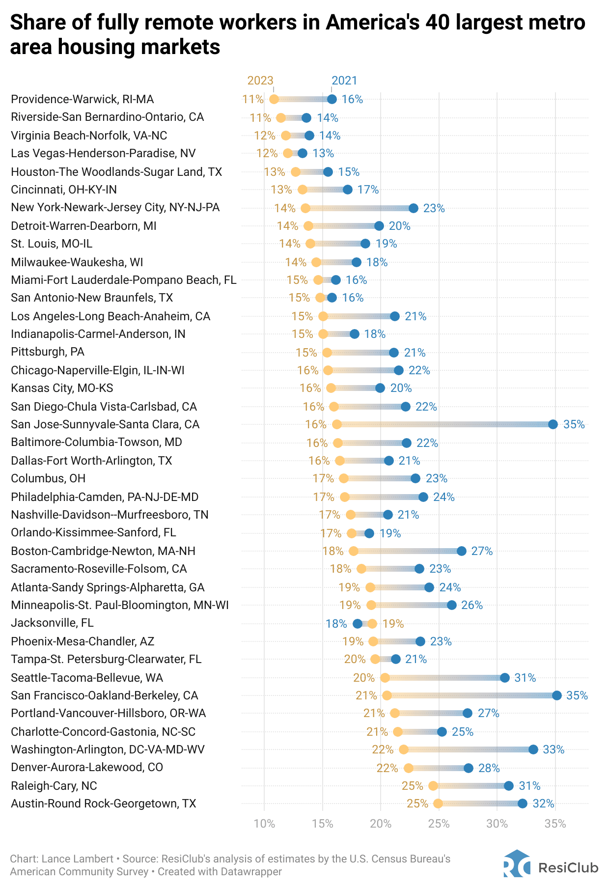 Invest in real estate in cities with the greatest shift of employees returning to the office