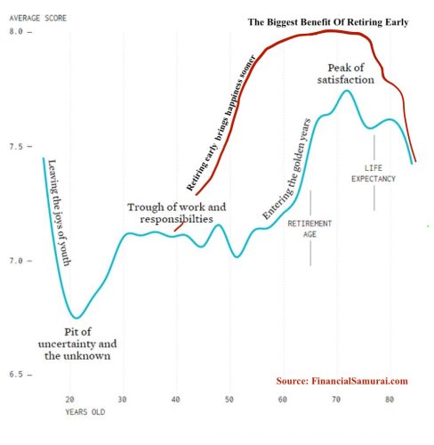 Retiring early to live in poverty