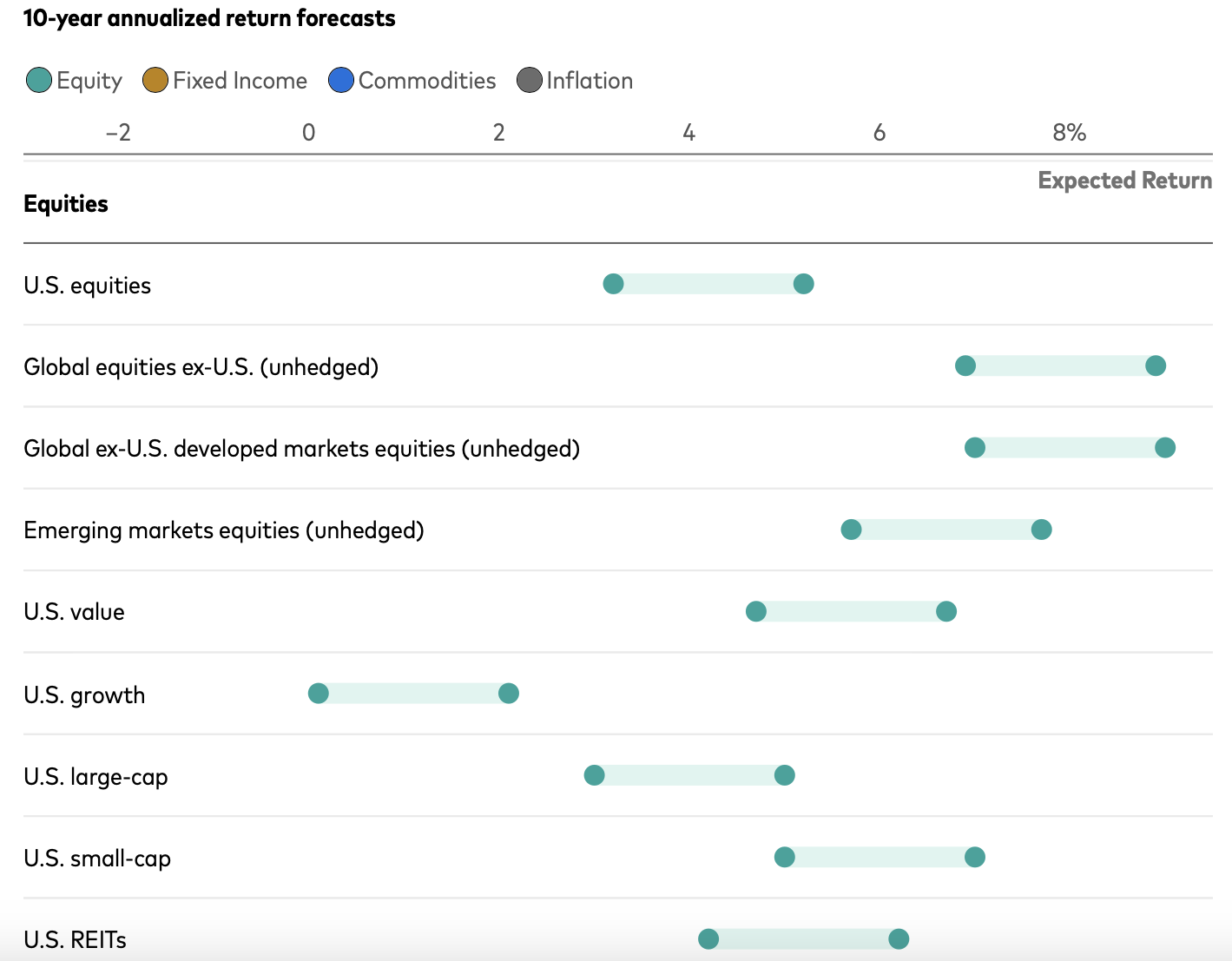 Vanguard equities, global equities, and U.S. REIT 10-year return forecasts from 2025 - 2034