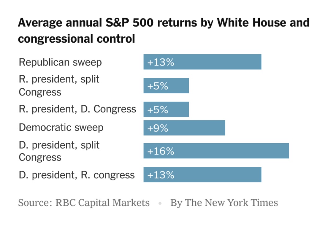 S&P 500 stock market performance under different political parties, presidents, and congress