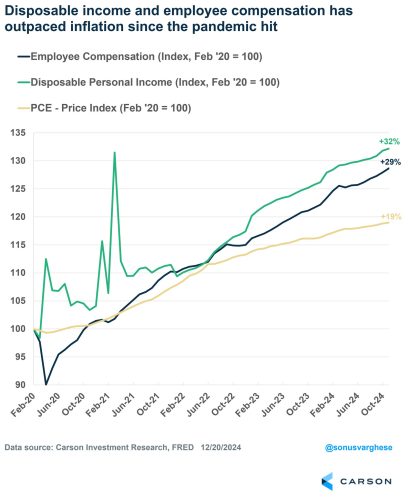 Income growth versus inflation since 2020 over the last four years