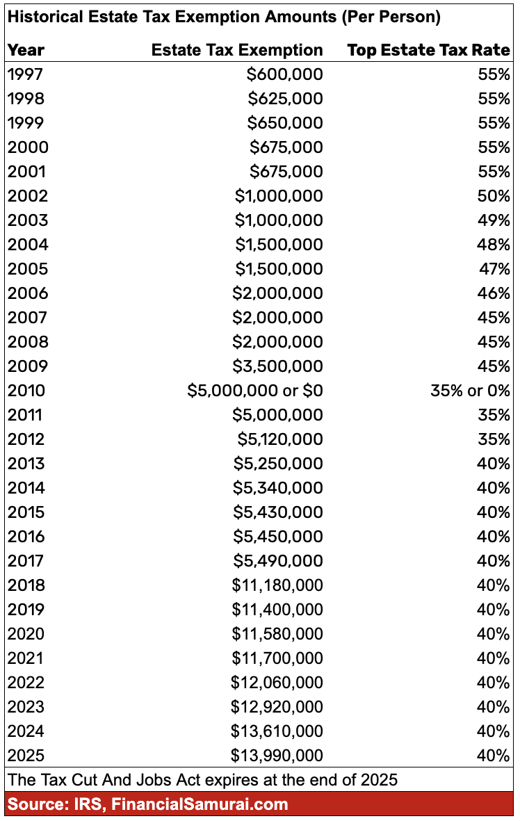 Historical gift tax exemption thresholds through 2025