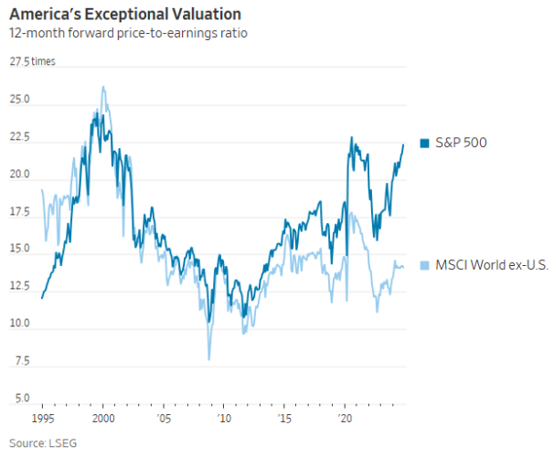 USstocks are expensive, historical valuations