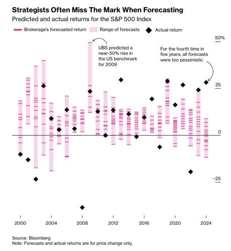 Wall Street stock market predictions, compared to actual results by year