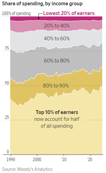 Share or Spending and level of consumption by income level