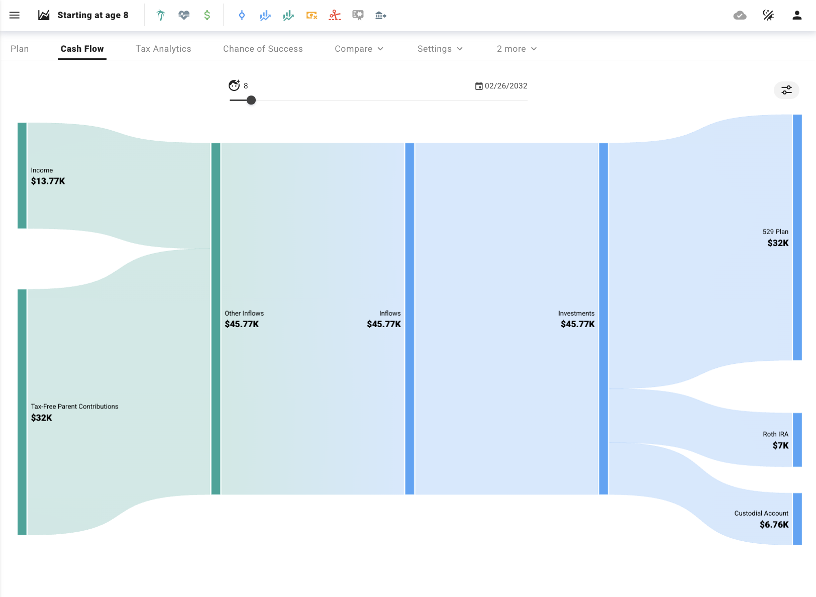 ProjectionLab cash flow diagram on where income and tax-free parent contributions go to Roth IRA, Custodial Account and 529 plan
