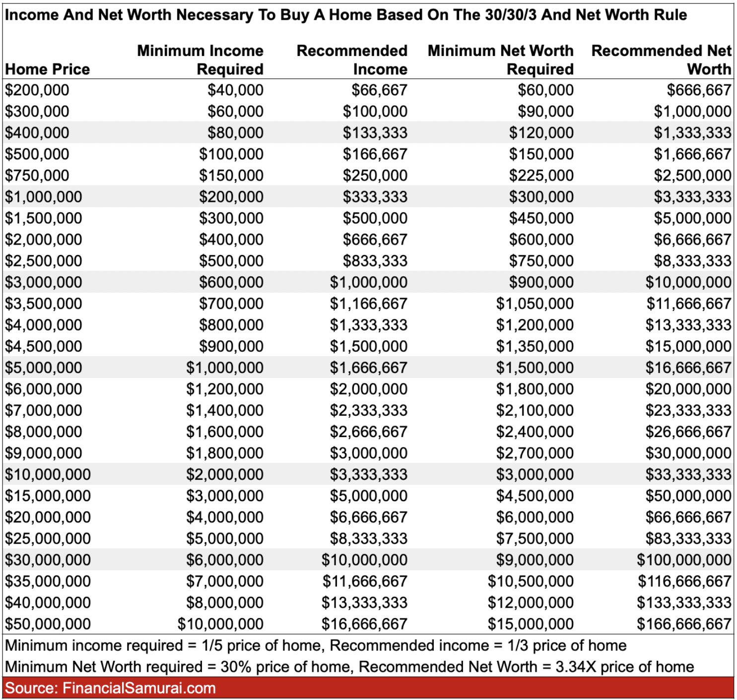 Recommended Income and net worth required to buy a primary residence - Why getting an ARM makes sense