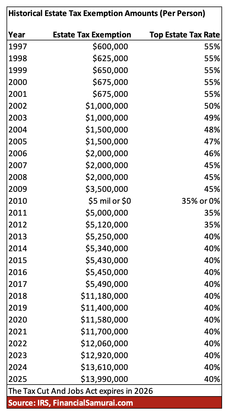 Historical Estate Tax Exemption Amounts 2025