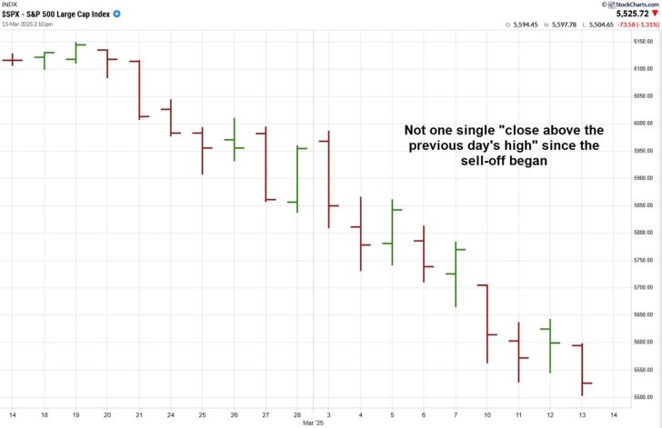 Stock market sell-off with 17 consecutive days of lower lows in 2025. Makes a paid-off home with no mortgage that much more comforting