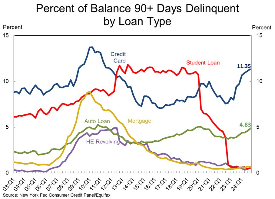 Auto-loan delinquency rates surging higher because people are not following the prudent 1/10th rule for car buying