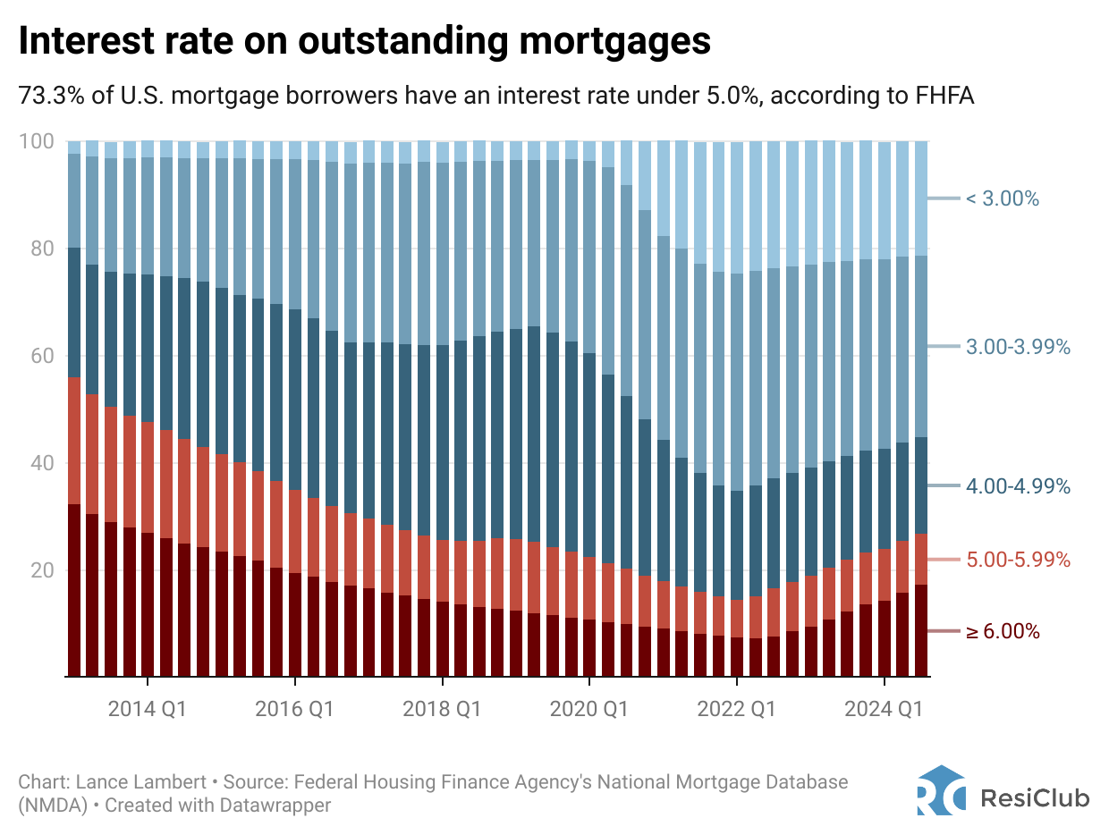 Percentage breakdown of interest rates on outstanding mortgages, 73% of mortgage borrowers have an interest rate under 5% according to FHFA. Nobody wants to give up their low-interest rate mortgag-