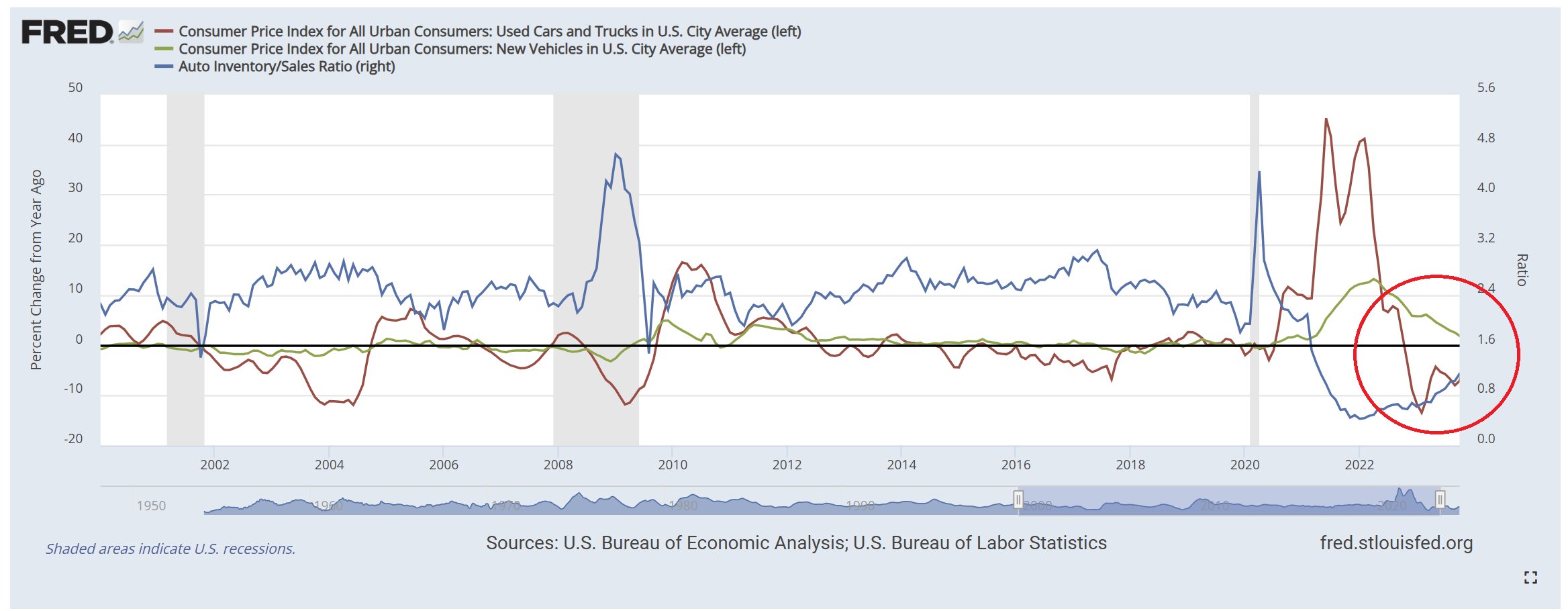 New and used car prices CPI index by St. Louis Fed