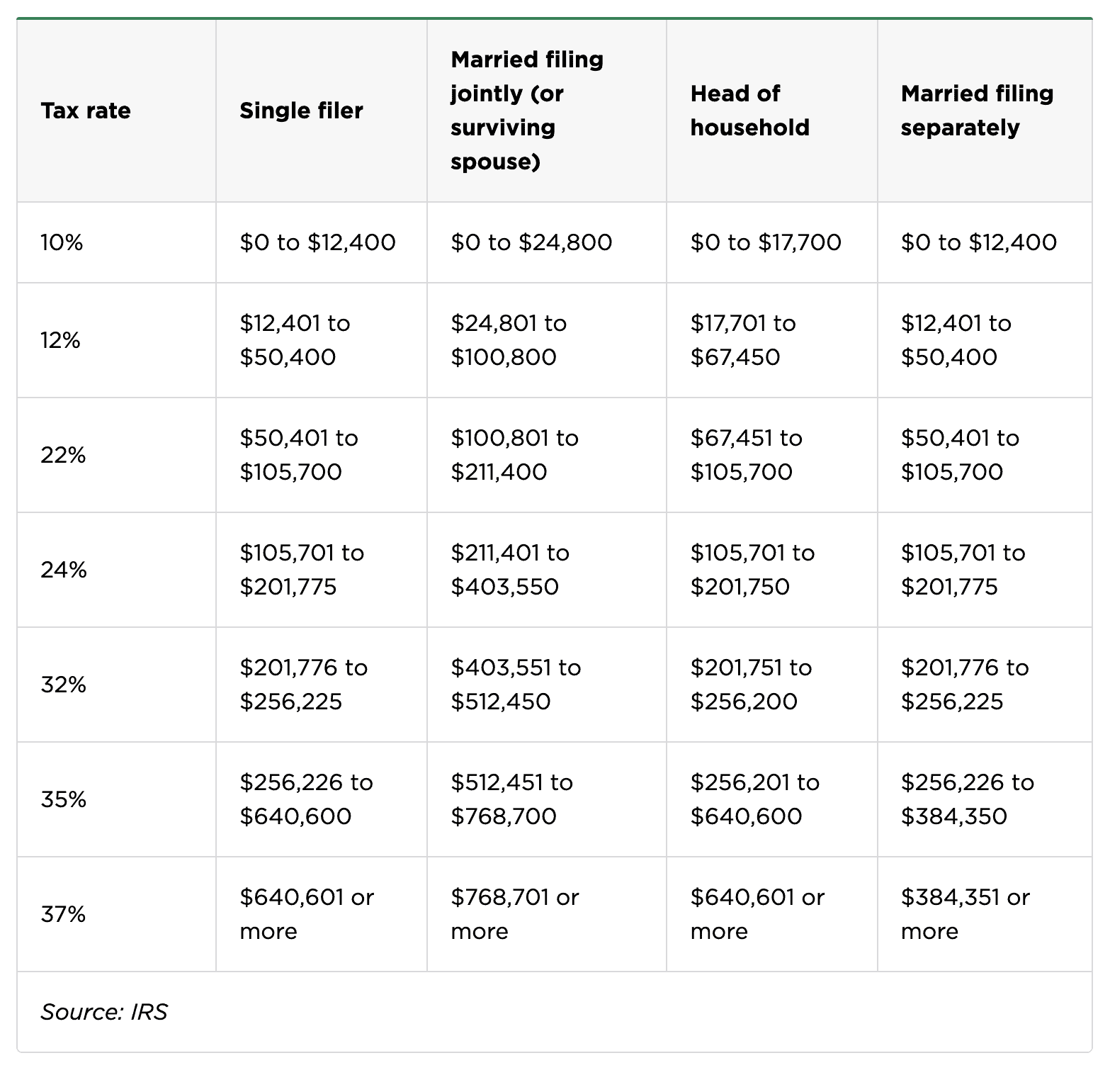 2026 Tax Brackets