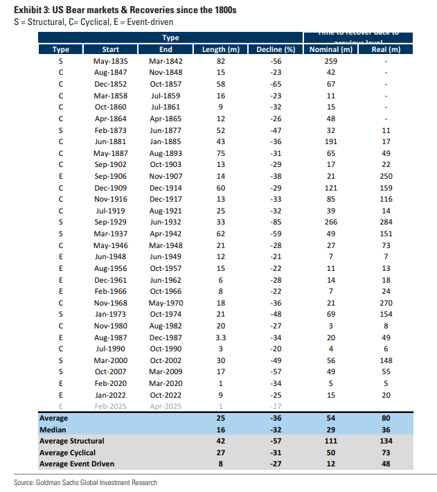 History of bear markets - Average bear market decline and duration