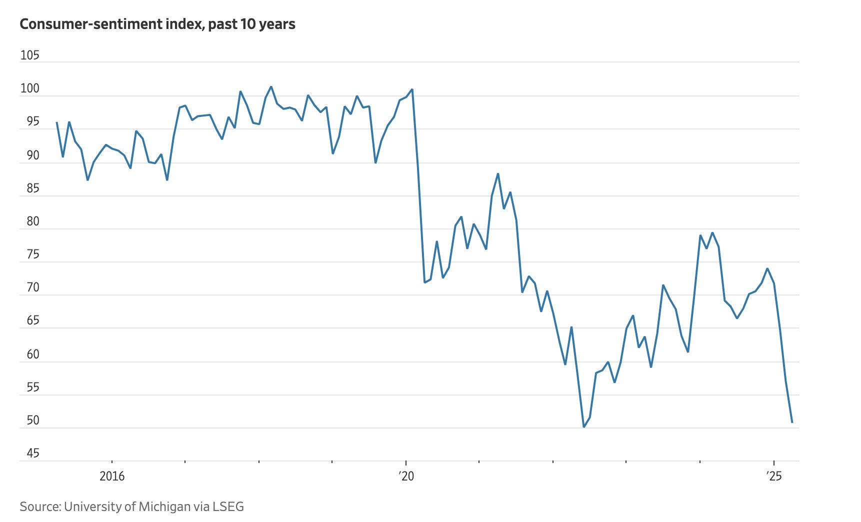 Consumer sentiment index over the past 10 years. Down badly, will result in layoffs, stagflation, and the rise of Dual Unemployed Parents (DUPs)