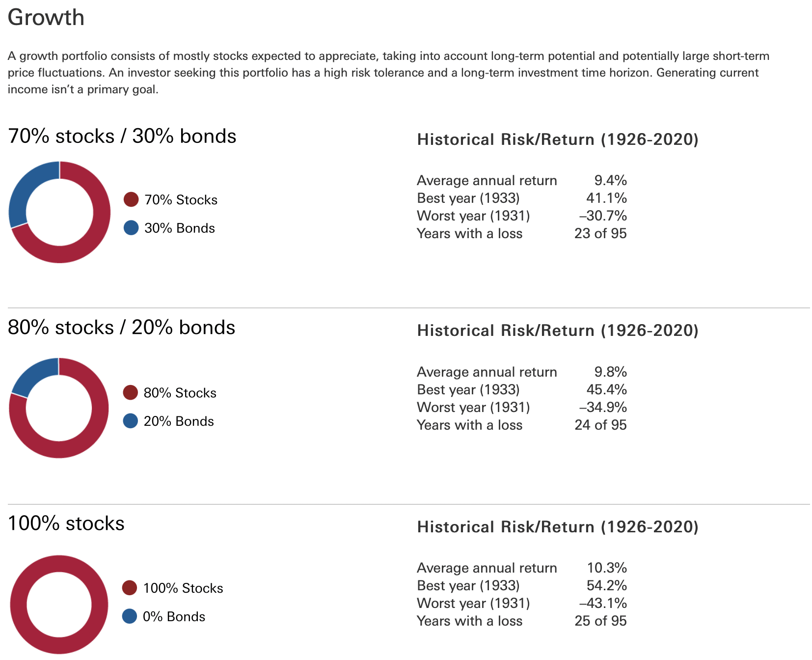 Historical returns of a Growth portfolio with 70% stocks / 30% bonds, 80% stocks / 30% bonds, and 100% stocks. A stock market downturn is a great opportunity to buy the dip.