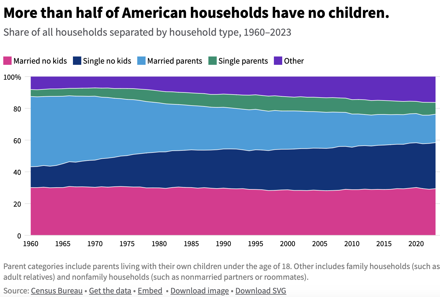 American households composition, more than half have no children, but many married parents who will become DUPs as well