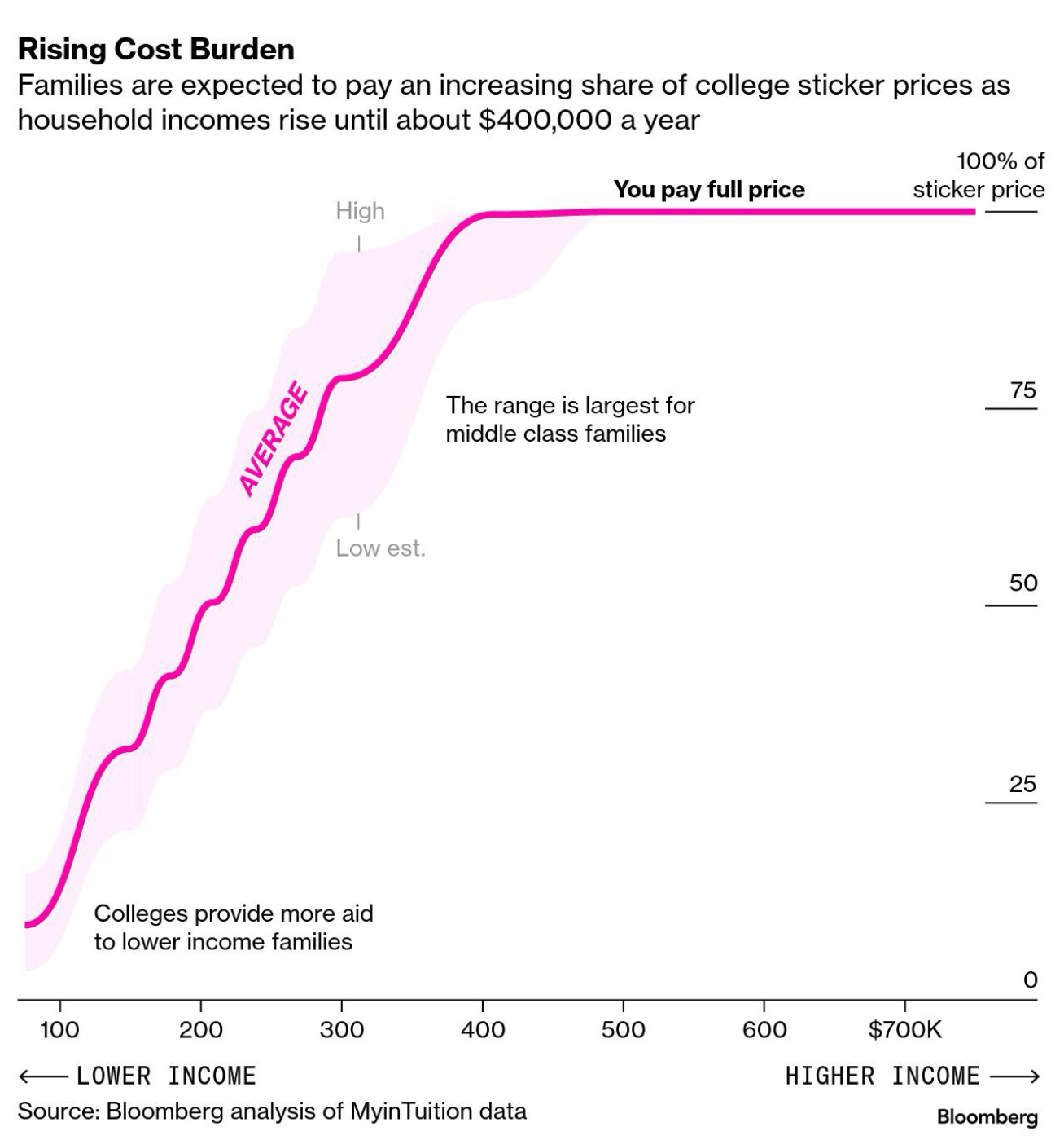 The Income Level Where College Scholarships And Grants Stop