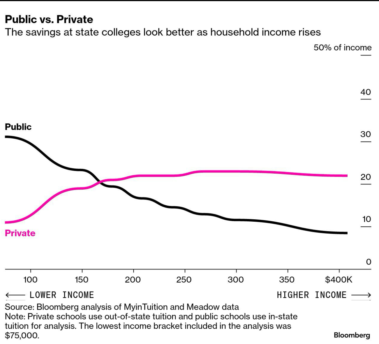 Public versus private university household income cutoff where going private is better