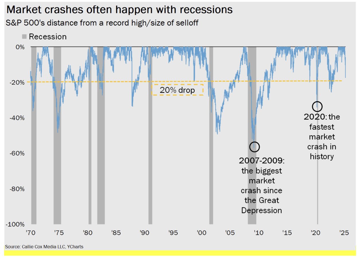 History of recessions and stock market crashes, bear markets
