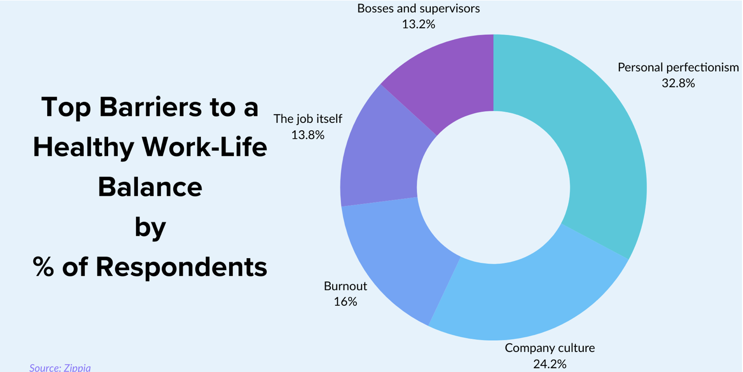 Top barriers to work-life balance result to people descending the corporate ladder