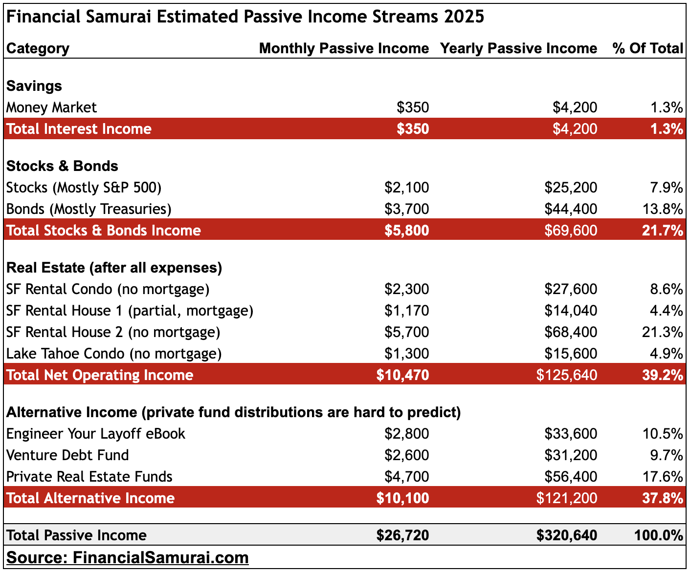 Financial Samurai 2025 passive income investments - Saving and investing for financial freedom
