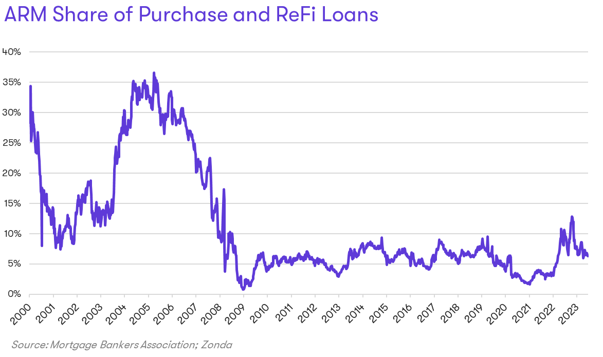 ARM share of purchase and ReFI Loans still below 10%