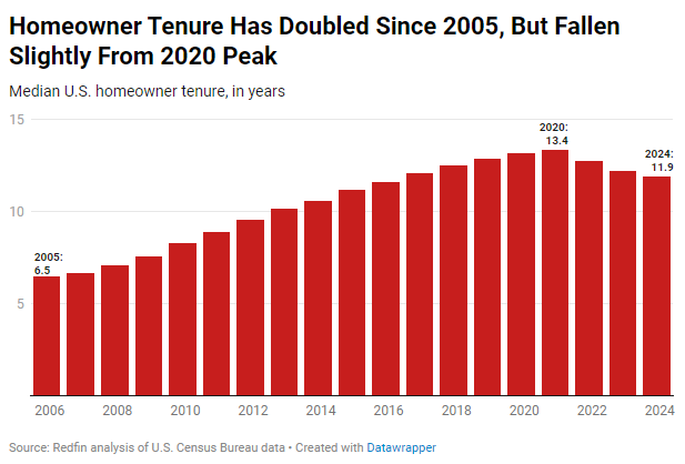 Median homeownership tenure is about 12 years, making a 10/1 ARM a more appropriate mortgage type than a 30-year fixed rate mortgage