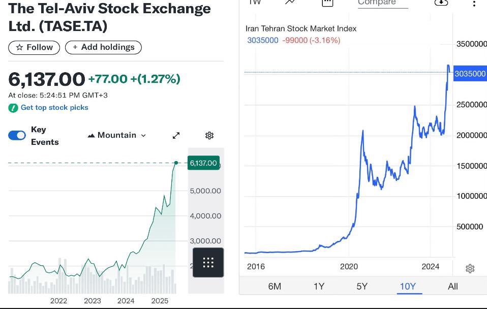 Tel-aviv and Iran stock market performance during war