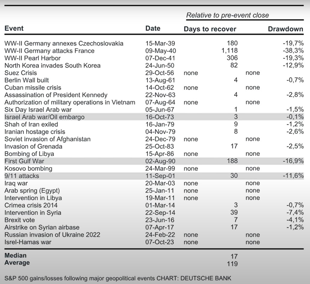 War and stock market performance