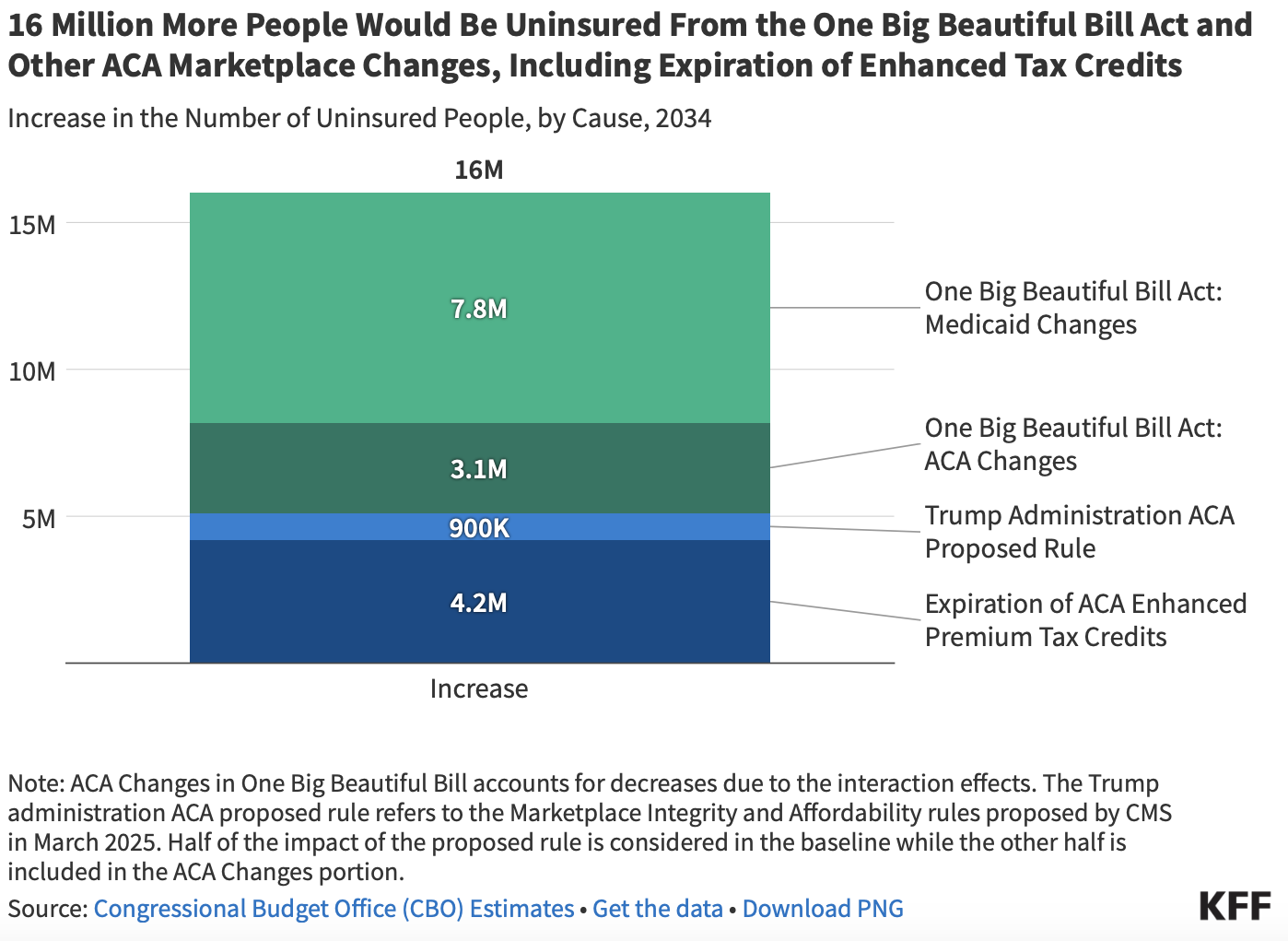 How many people will lose health care under the one big beautiful bill act