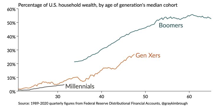 Wealth by generation - The Step-Up In Cost Basis And Its Relation To The Estate Tax Threshold